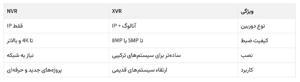 تفاوت XVR و NVR